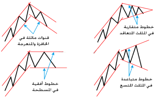 إعادة رسم القنوات السعرية بعد كسر القناة الأصلية